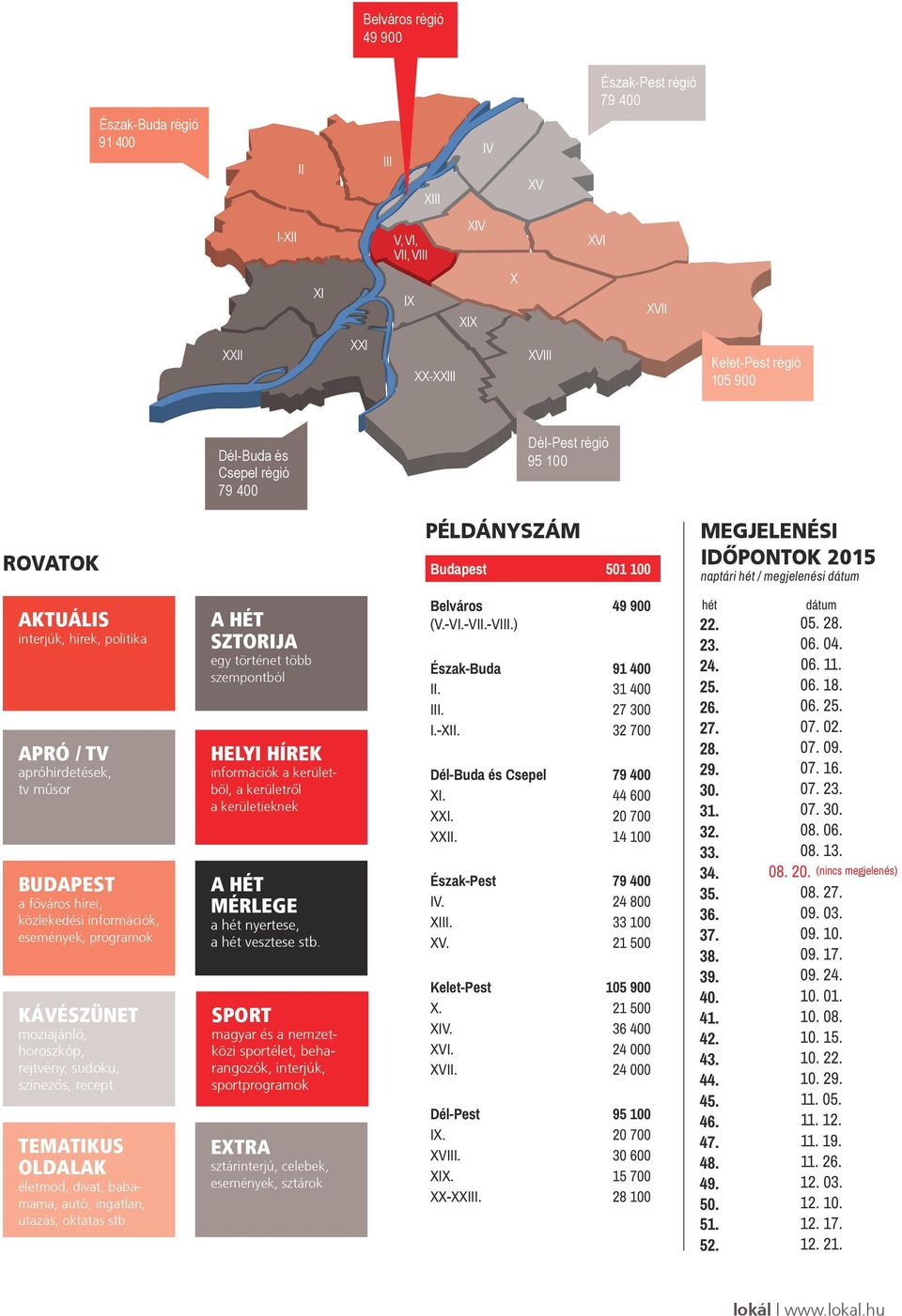 ) 49 900 Észak-Buda II. III. I.-XII. 91 400 31 400 27 300 32 700 APRÓ / TV HELYI HÍREK információk a kerület ből, a kerületről a kerületieknek Dél-Buda és Csepel XI. XXI. XXII.