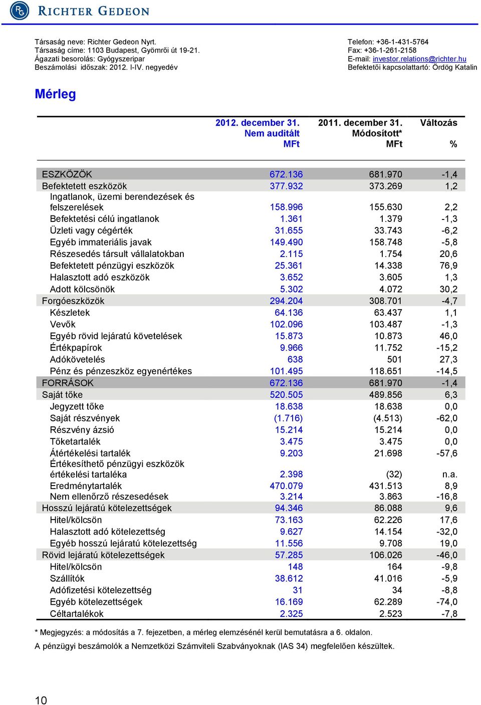 970-1,4 Befektetett eszközök 377.932 373.269 1,2 Ingatlanok, üzemi berendezések és felszerelések 158.996 155.630 2,2 Befektetési célú ingatlanok 1.361 1.379-1,3 Üzleti vagy cégérték 31.655 33.