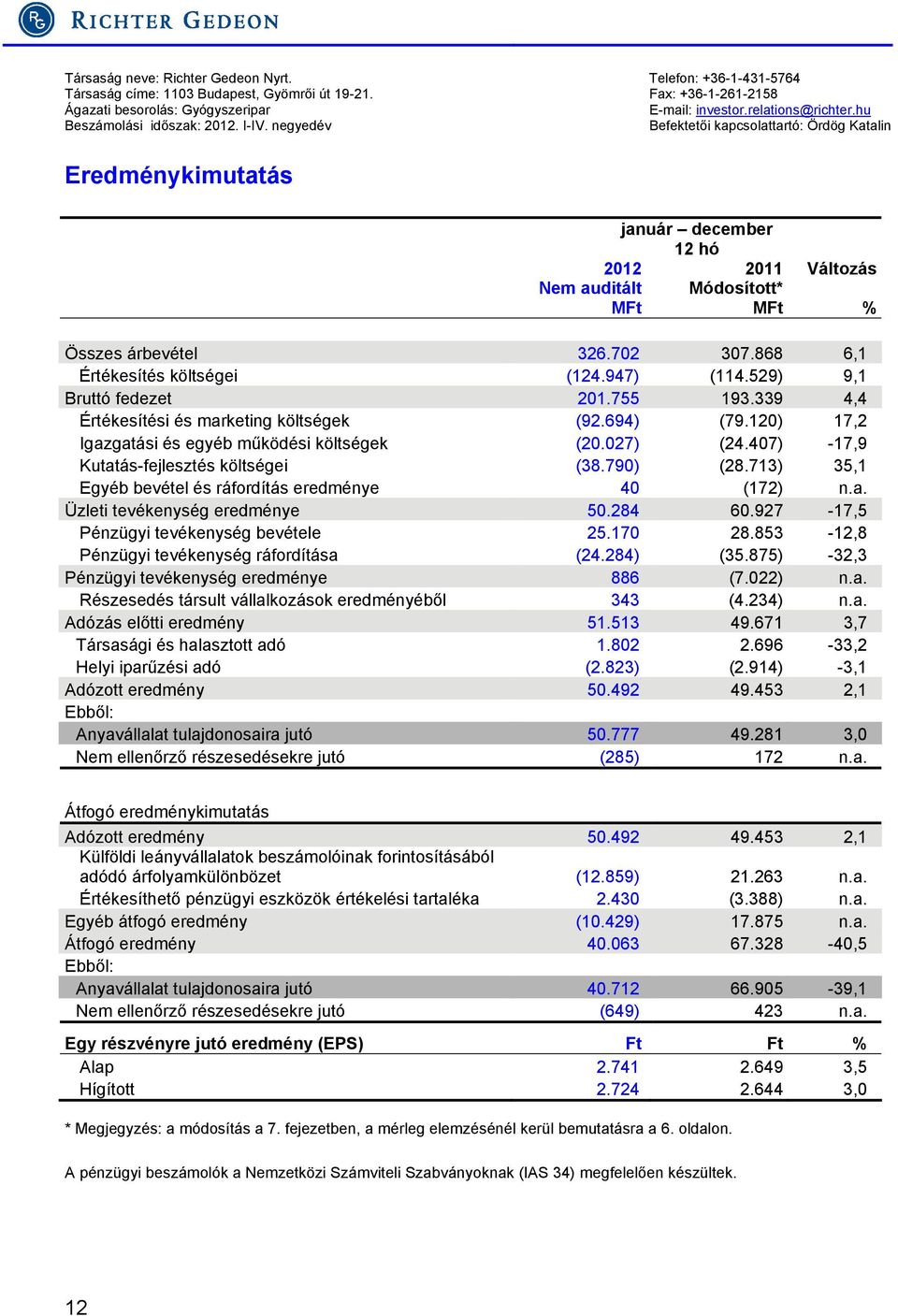 negyedév Befektetői kapcsolattartó: Ördög Katalin Eredménykimutatás január december 12 hó 2012 2011 Nem auditált Módosított* MFt MFt Változás % Összes árbevétel 326.702 307.