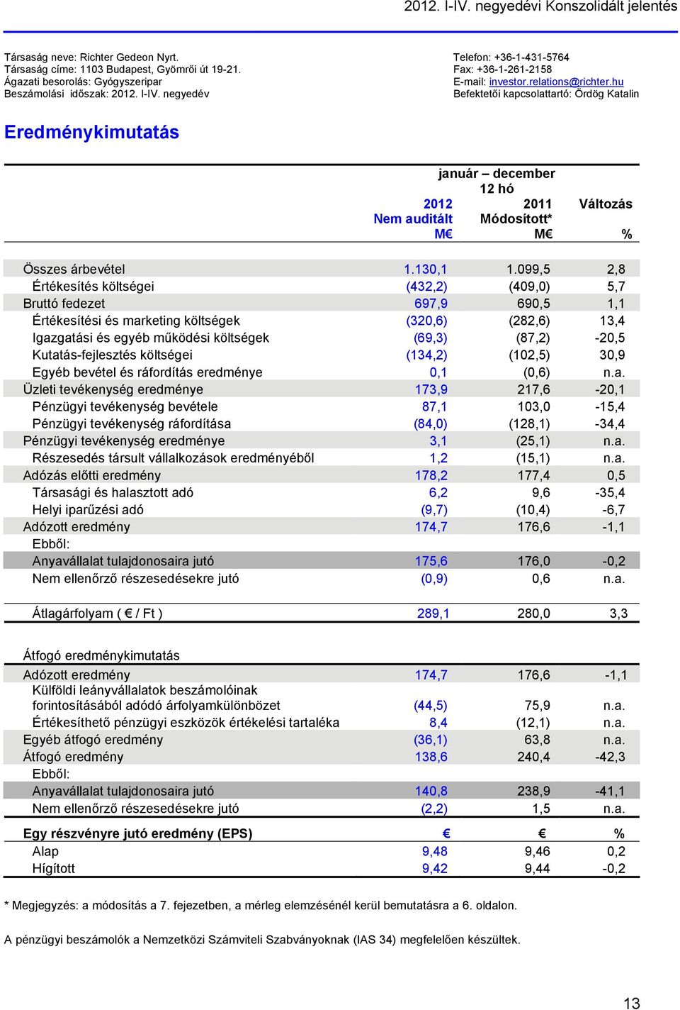 negyedév Befektetői kapcsolattartó: Ördög Katalin Eredménykimutatás január december 12 hó 2012 2011 Nem auditált Módosított* M M Változás % Összes árbevétel 1.130,1 1.