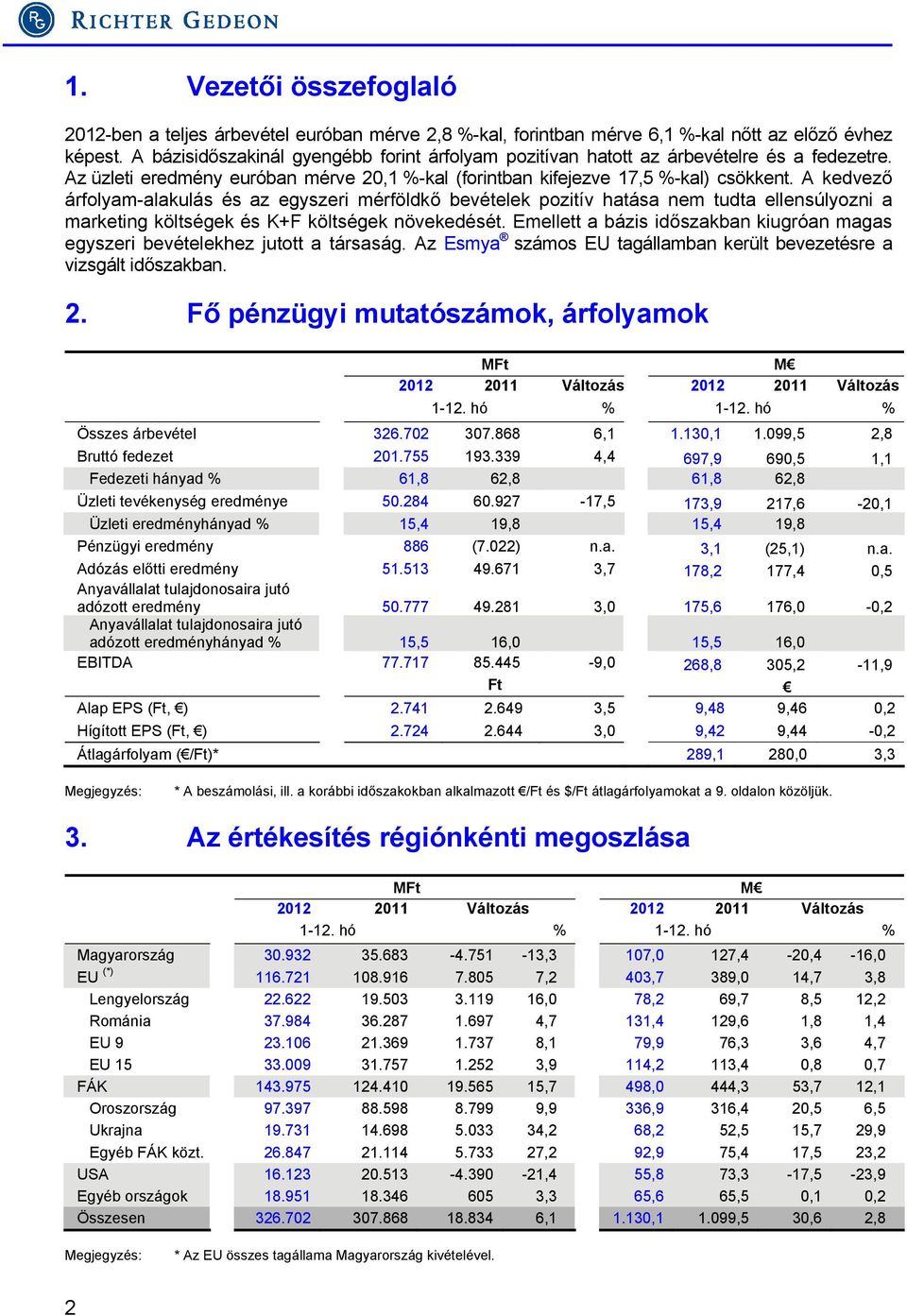 A kedvező árfolyam-alakulás és az egyszeri mérföldkő bevételek pozitív hatása nem tudta ellensúlyozni a marketing költségek és K+F költségek növekedését.