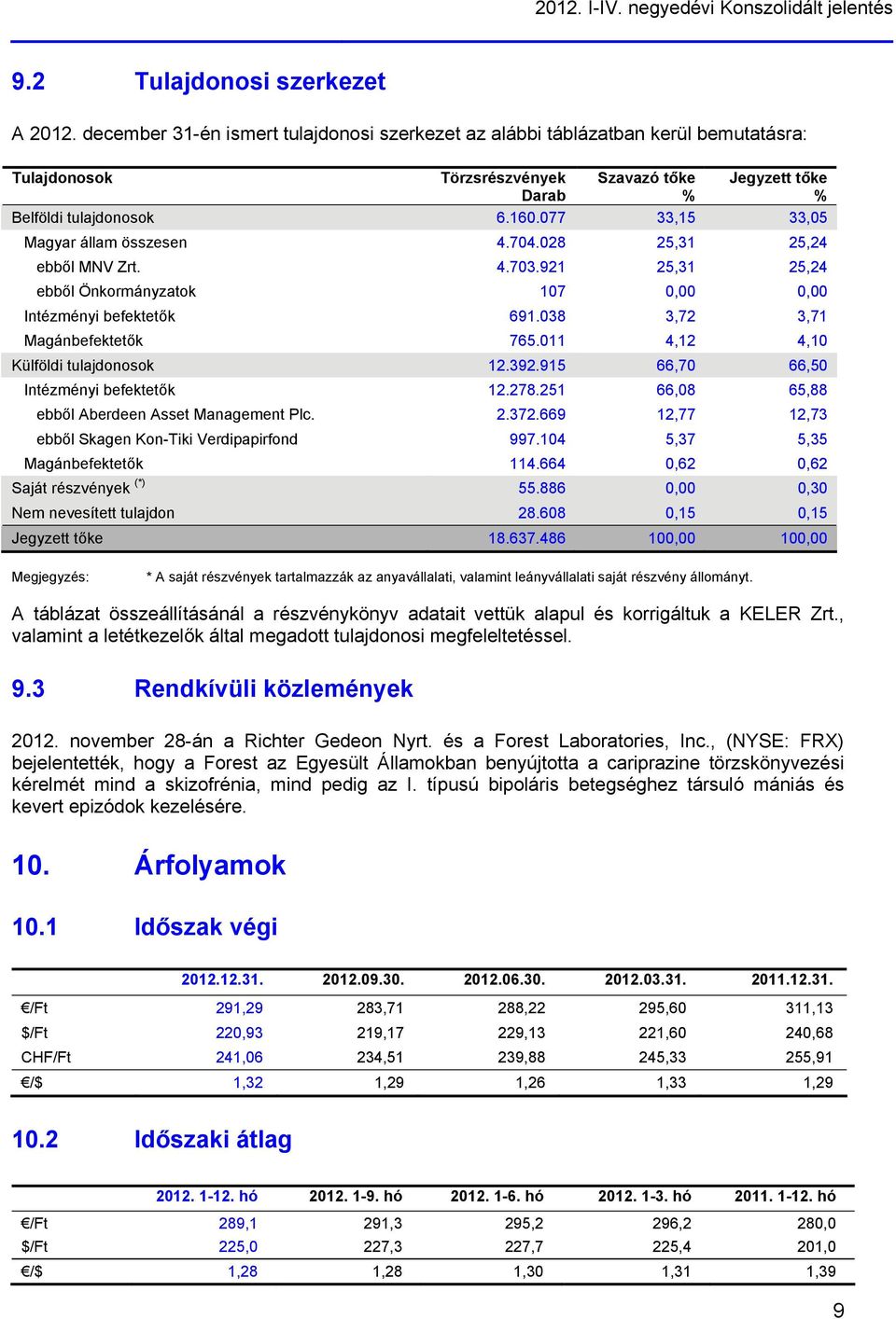 077 33,15 33,05 Magyar állam összesen 4.704.028 25,31 25,24 ebből MNV Zrt. 4.703.921 25,31 25,24 ebből Önkormányzatok 107 0,00 0,00 Intézményi befektetők 691.038 3,72 3,71 Magánbefektetők 765.