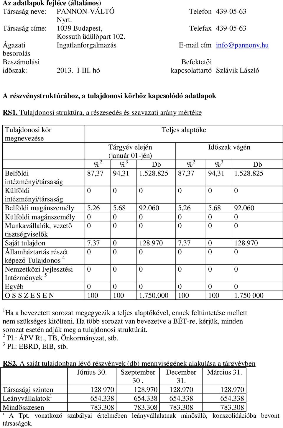 Tulajdonosi struktúra, a részesedés és szavazati arány mértéke Tulajdonosi kör Teljes alaptıke megnevezése Tárgyév elején Idıszak végén (január 01-jén) % 2 % 3 Db % 2 % 3 Db Belföldi 87,37 94,31 1.