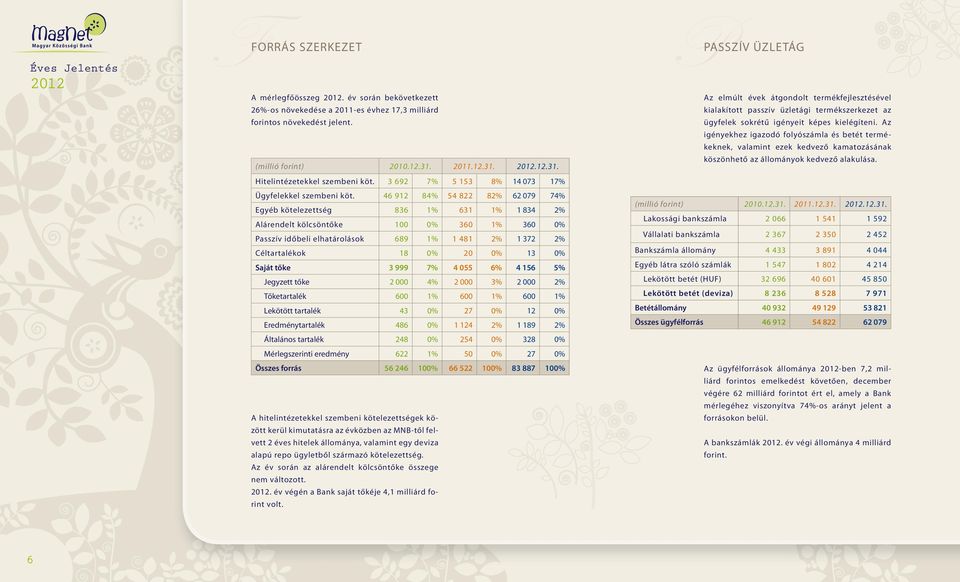 46 912 84% 54 822 82% 62 079 74% Egyéb kötelezettség 836 1% 631 1% 1 834 2% Alárendelt kölcsöntőke 100 0% 360 1% 360 0% Passzív időbeli elhatárolások 689 1% 1 481 2% 1 372 2% Céltartalékok 18 0% 20