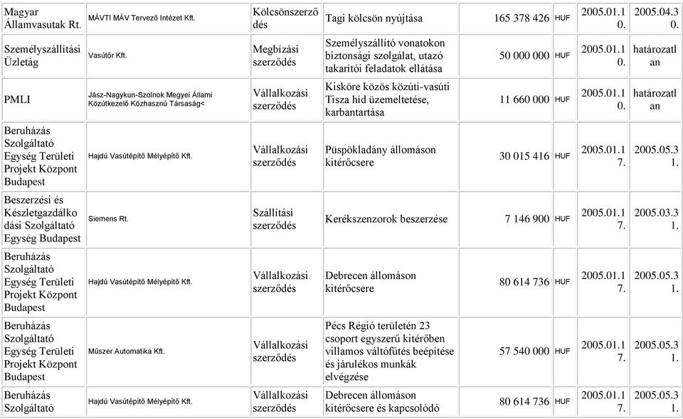 Kisköre közös közúti-vasúti Tisza híd üzemeltetése, karbantartása 11 660 000 HUF 20001 határozatl an Beruházás Szolgáltató Egység Projekt Központ Hajdú Vasútépítő Mélyépítő Kft.