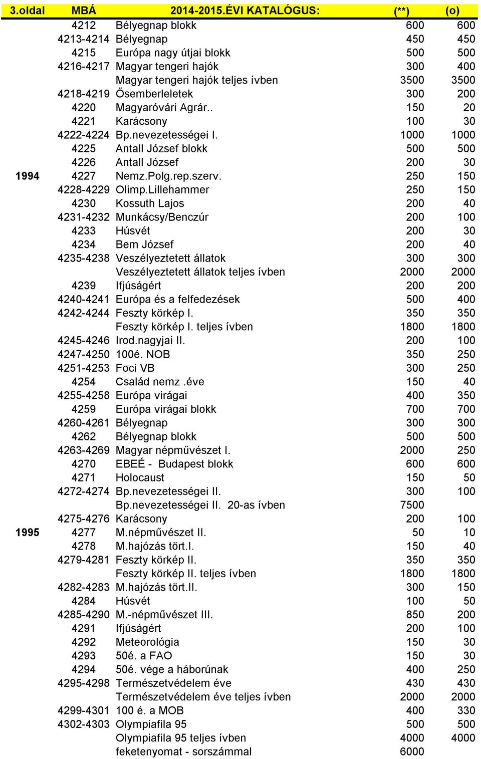3500 4218-4219 Ősemberleletek 300 200 4220 Magyaróvári Agrár.. 150 20 4221 Karácsony 100 30 4222-4224 Bp.nevezetességei I.