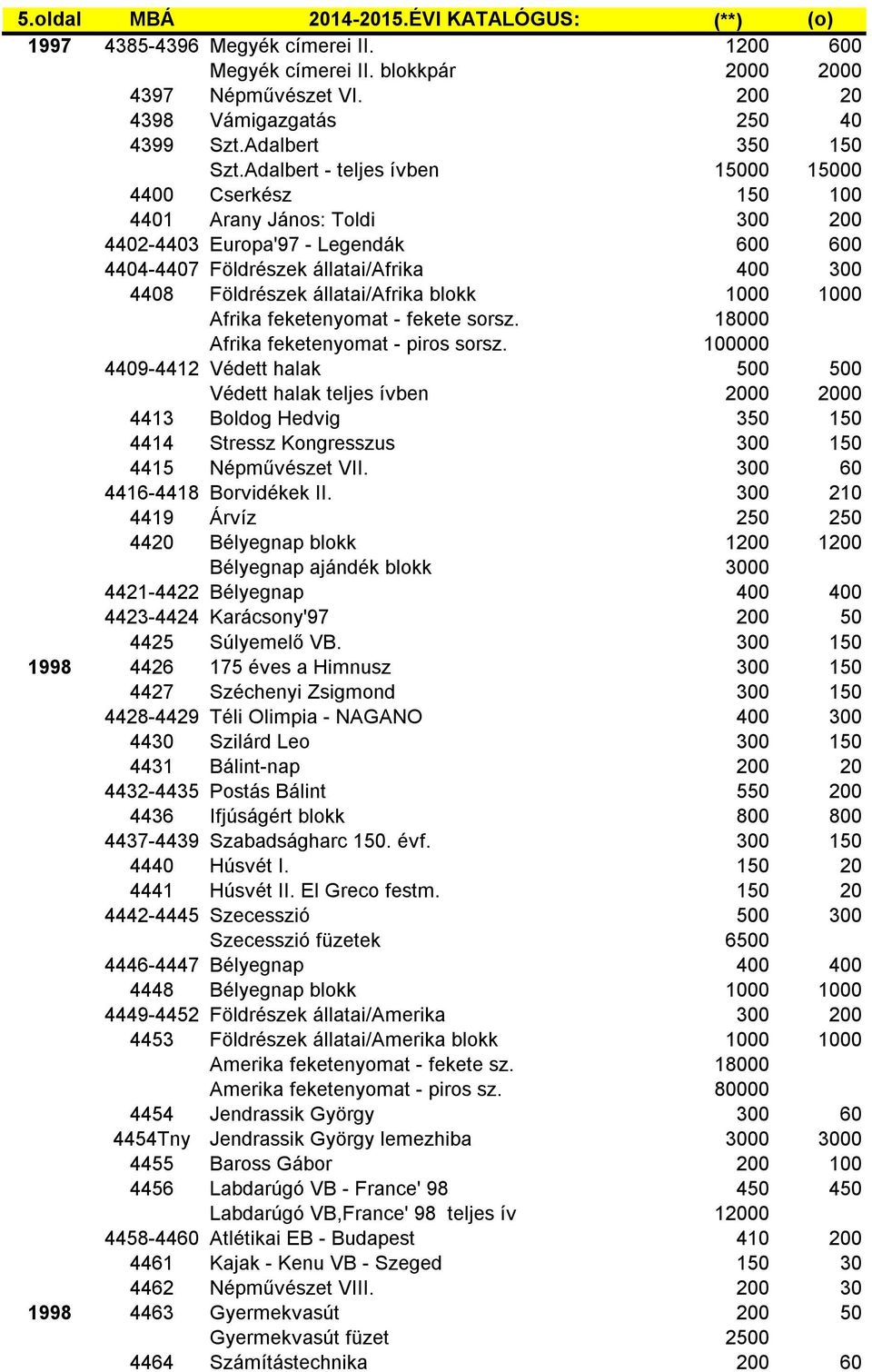 Adalbert - teljes ívben 15000 15000 4400 Cserkész 150 100 4401 Arany János: Toldi 300 200 4402-4403 Europa'97 - Legendák 600 600 4404-4407 Földrészek állatai/afrika 400 300 4408 Földrészek