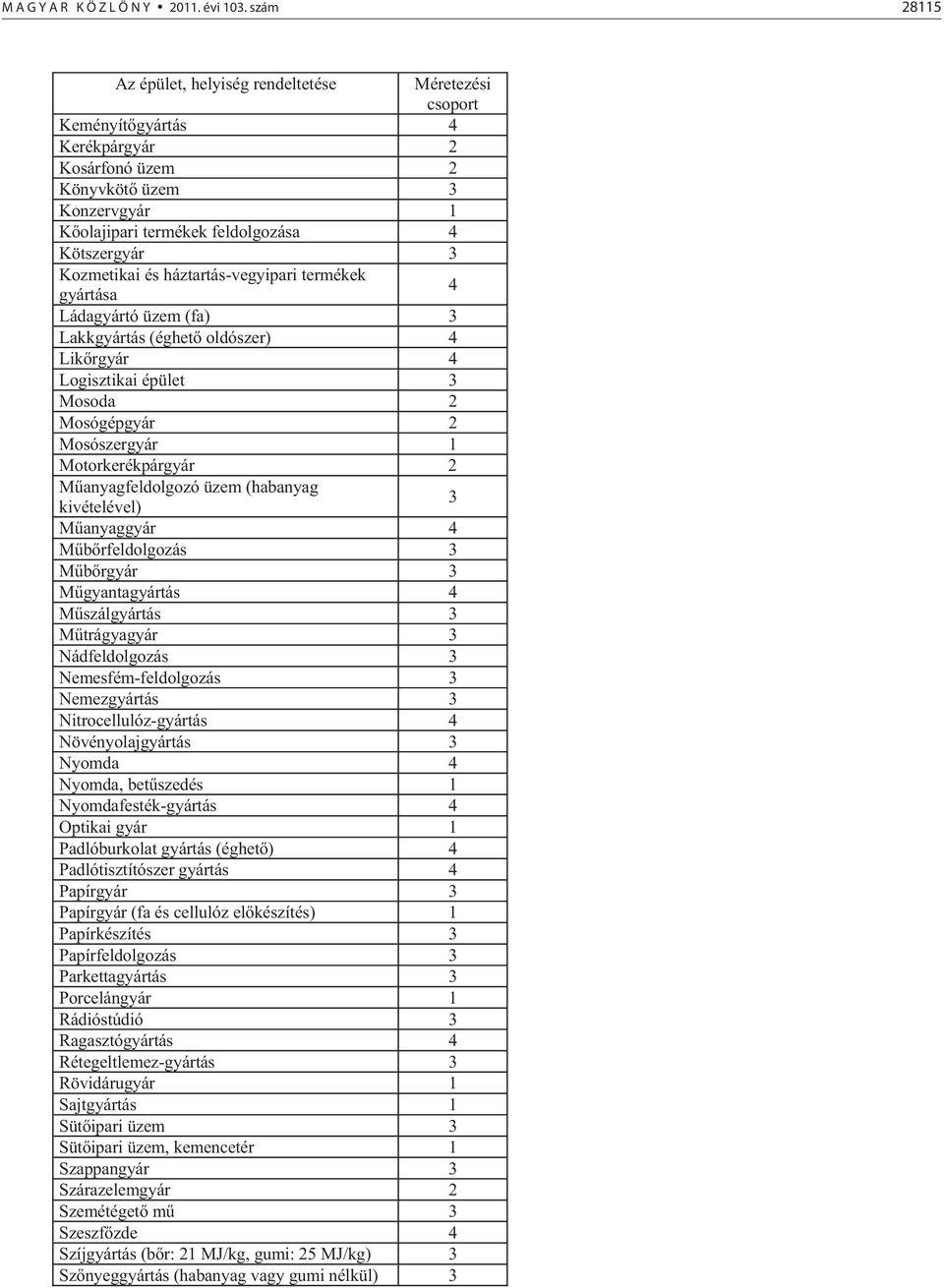 Kozmetikai és háztartás-vegyipari termékek gyártása 4 Ládagyártó üzem (fa) 3 Lakkgyártás (éghet oldószer) 4 Lik rgyár 4 Logisztikai épület 3 Mosoda 2 Mosógépgyár 2 Mosószergyár 1 Motorkerékpárgyár 2