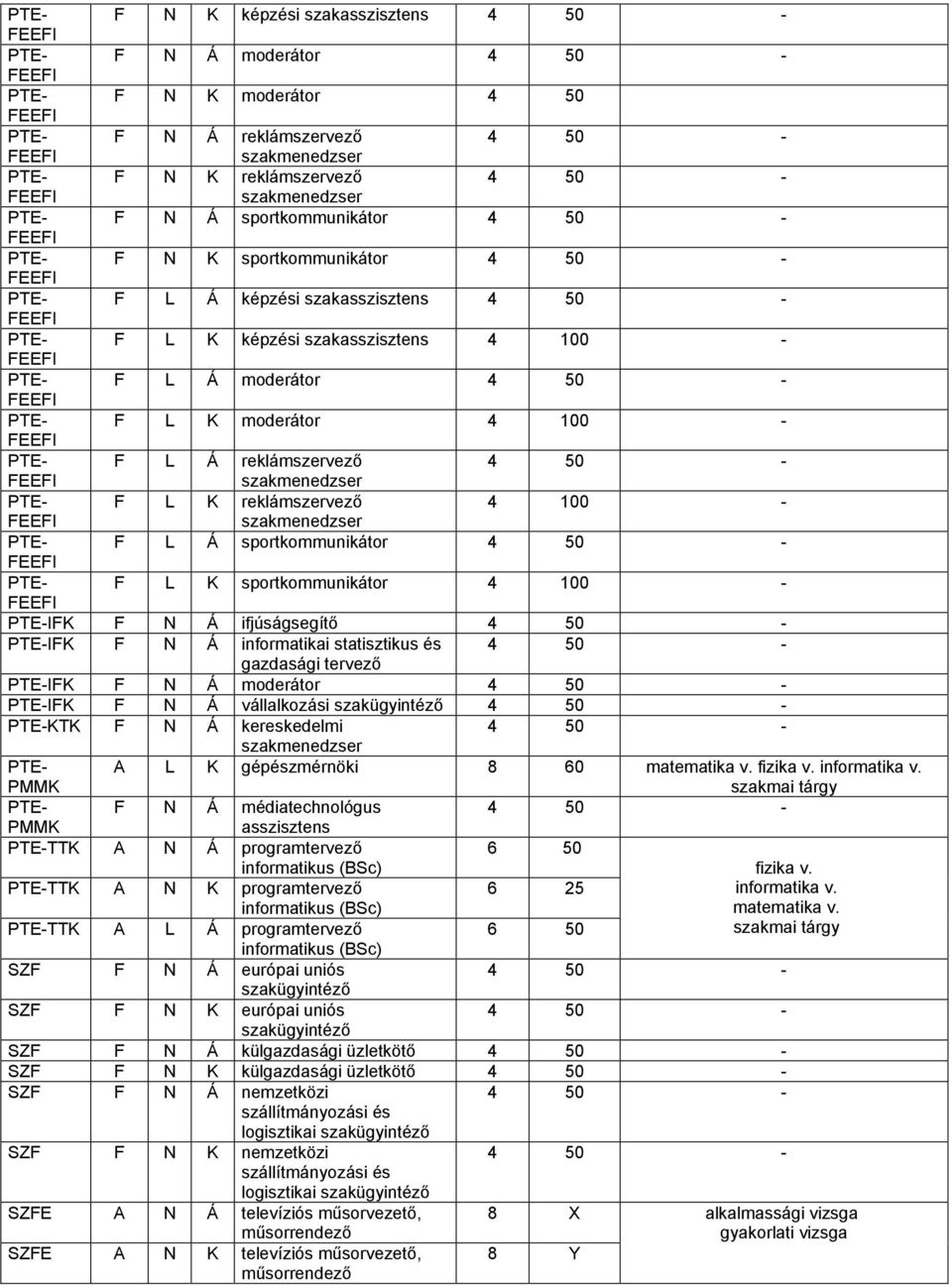 reklámszervező 4 100 - szakmenedzser PTE- F L Á sportkommunikátor PTE- F L K sportkommunikátor 4 100 - PTE-IFK F N Á ifjúságsegítő PTE-IFK F N Á informatikai statisztikus és gazdasági tervező PTE-IFK