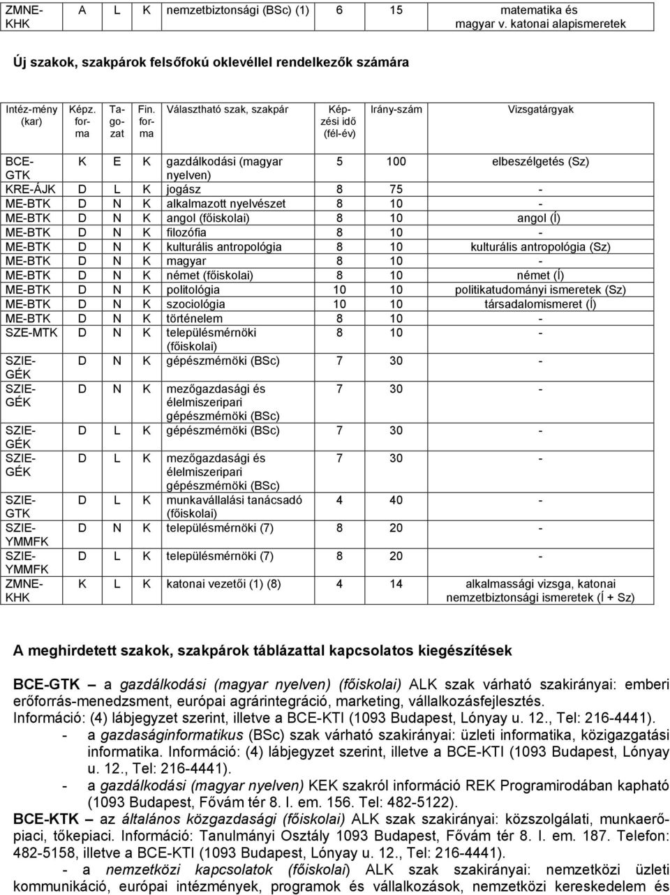 forma Képzési idő (fél-év) Irány-szám Vizsgatárgyak BCE- K E K gazdálkodási (magyar 5 100 elbeszélgetés (Sz) nyelven) KRE-ÁJK D L K jogász 8 75 - ME-BTK D N K alkalmazott nyelvészet 8 10 - ME-BTK D N