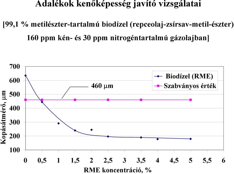 nitrogéntartalmú gázolajban] Kopásátmérő, µm 700 600 500 400 300 200 100