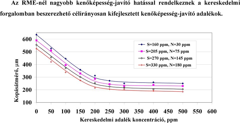 Kopásátmérő, µm 600 500 400 300 200 100 S=160 ppm, N=30 ppm S=205 ppm, N=75 ppm S=270 ppm,