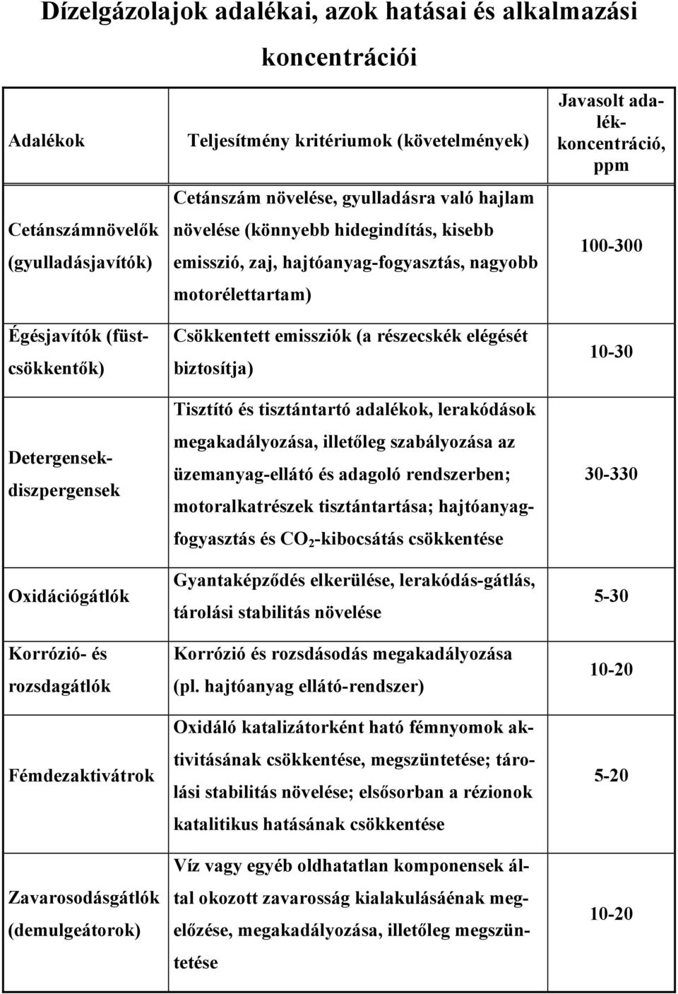 zaj, hajtóanyag-fogyasztás, nagyobb motorélettartam) Csökkentett emissziók (a részecskék elégését biztosítja) Tisztító és tisztántartó adalékok, lerakódások megakadályozása, illetőleg szabályozása az