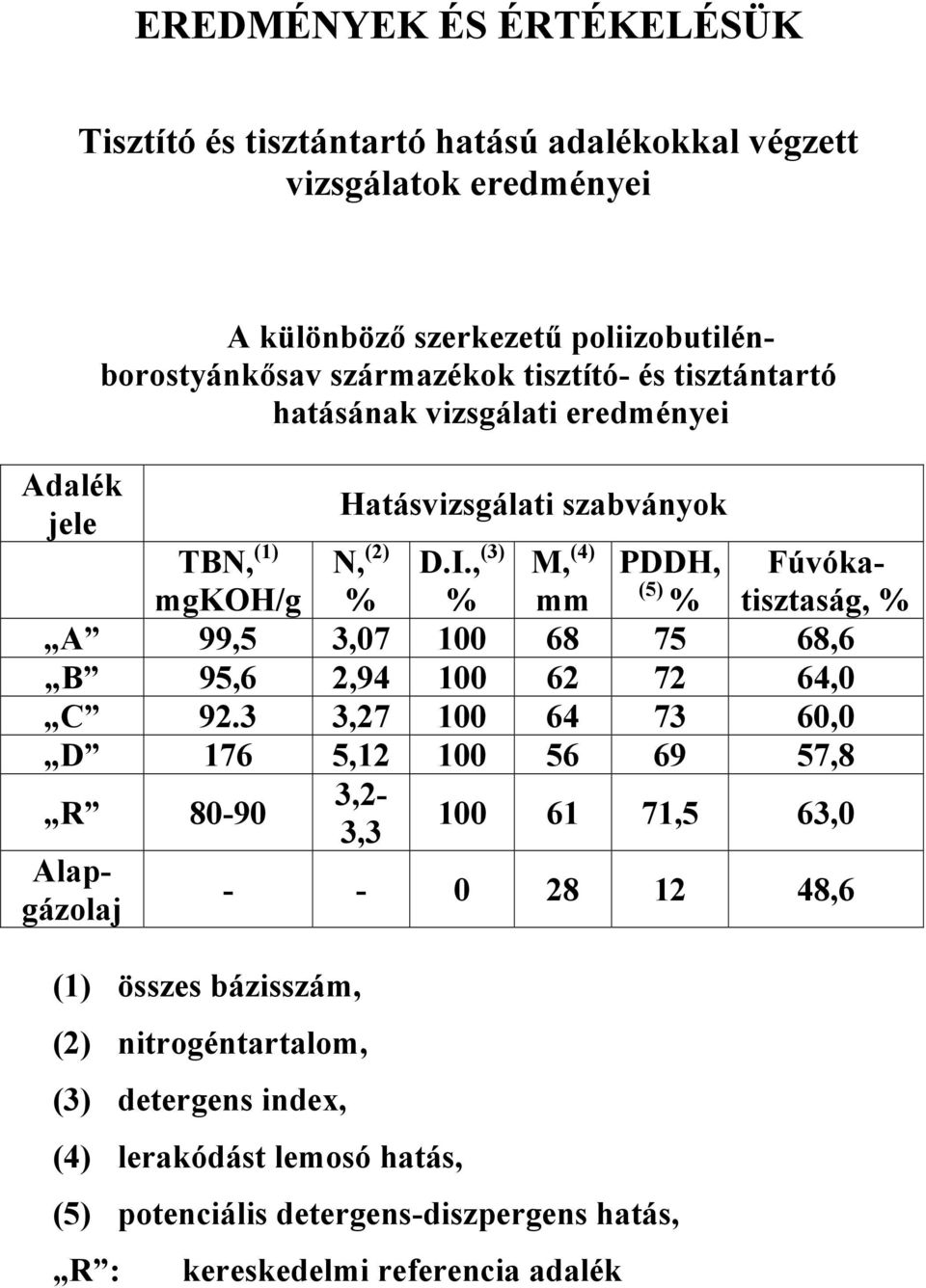 , (3) % M, (4) mm PDDH, (5) % A 99,5 3,07 100 68 75 68,6 B 95,6 2,94 100 62 72 64,0 C 92.