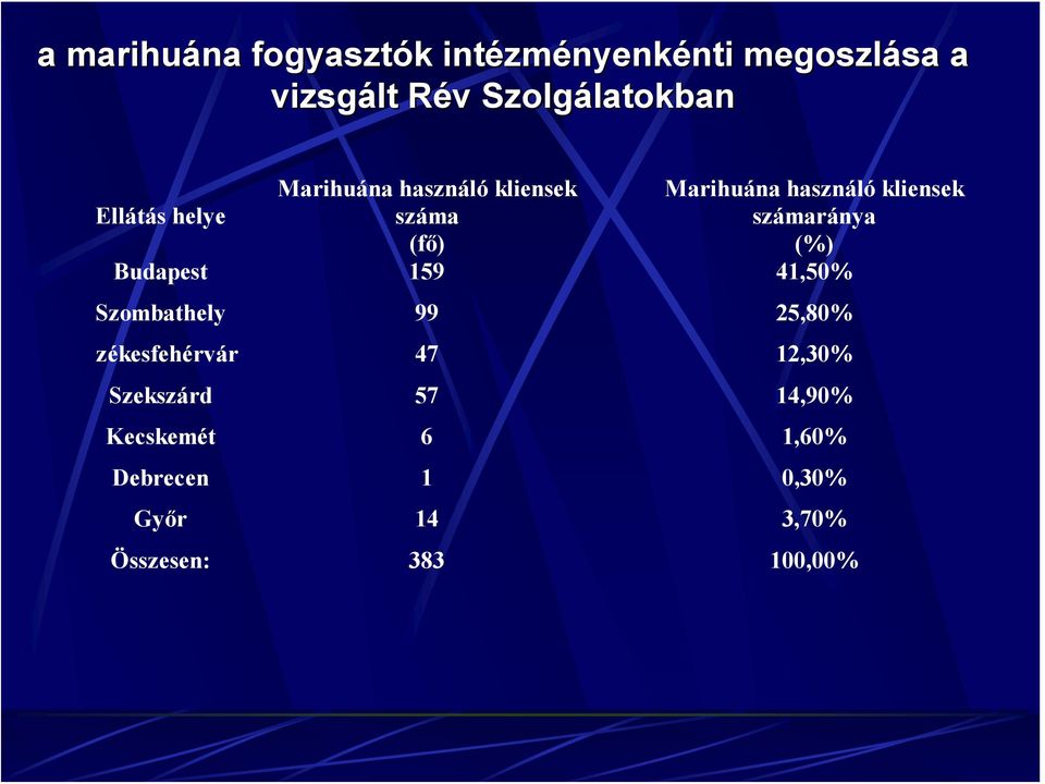 használó kliensek számaránya (%) Budapest 159 41,50% Szombathely 99 25,80% Székesfehérvár