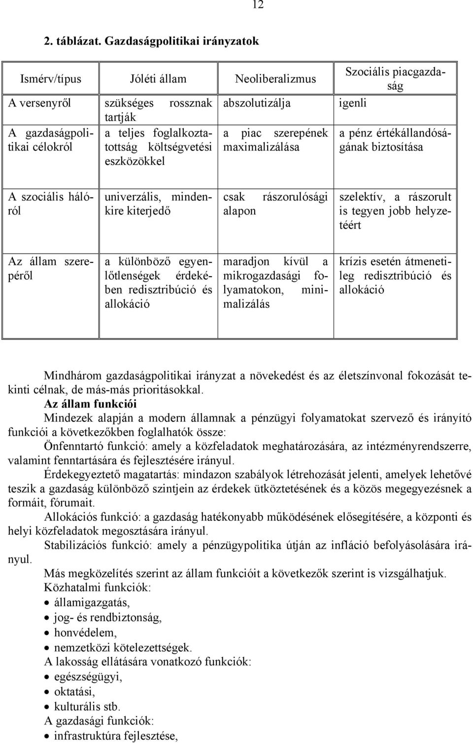 abszolutizálja a piac szerepének maximalizálása Szociális piacgazdaság igenli a pénz értékállandóságának biztosítása A szociális hálóról univerzális, mindenkire kiterjedő csak alapon rászorulósági