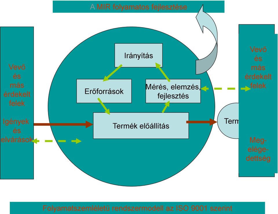 Mérés, elemzés, fejlesztés Termék Vevő és más érdekelt felek