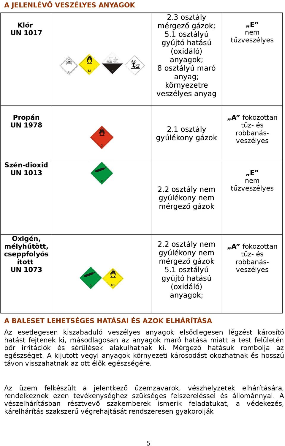 1 osztály gyúlékony gázok A fokozottan tűz- és robbanásveszélyes Szén-dioxid UN 1013 2.2 osztály nem gyúlékony nem mérgező gázok E nem tűzveszélyes Oxigén, mélyhűtött, cseppfolyós ított UN 1073 2.