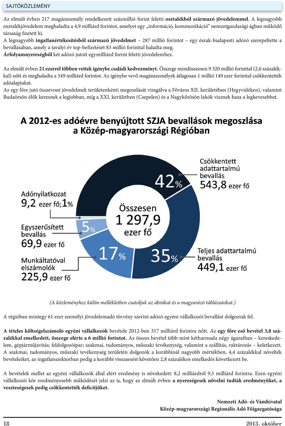 A legnagyobb ingatlanértékesítésből származó jövedelmet 287 millió forintot egy észak-budapesti adózó szerepeltette a bevallásában, amely a tavalyi év top-befizetését 83 millió forinttal haladta meg.