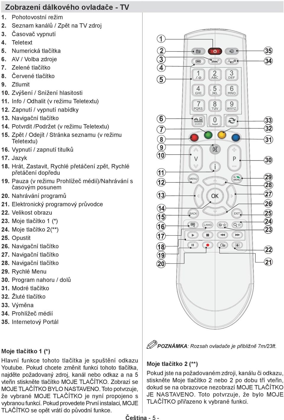 Zpět / Odejít / Stránka seznamu (v režimu Teletextu) 16. Vypnutí / zapnutí titulků 17. Jazyk 18. Hrát, Zastavit, Rychlé přetáčení zpět, Rychlé přetáčení dopředu 19.