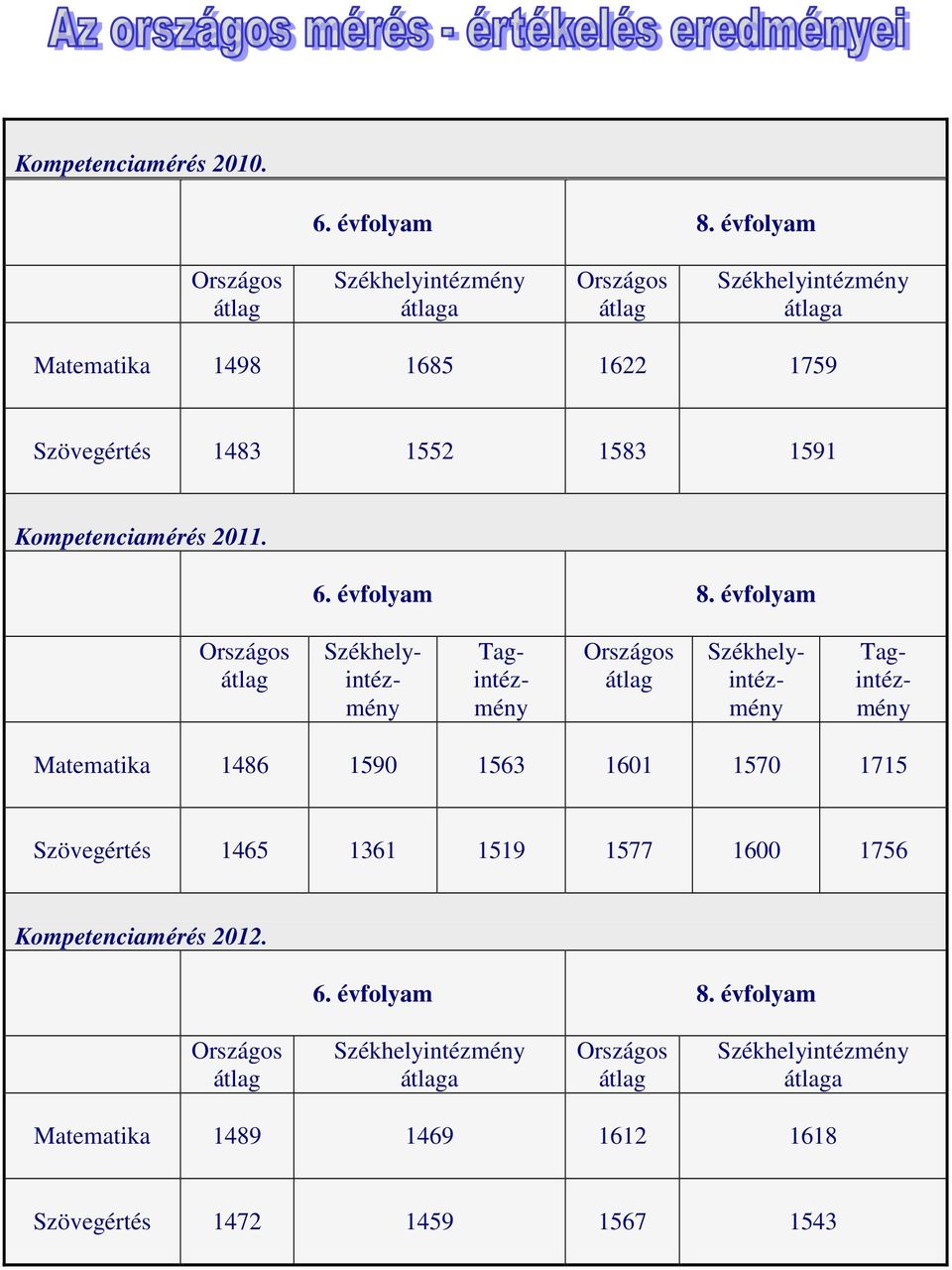 Kompetenciamérés 2011. 6. évfolyam 8.