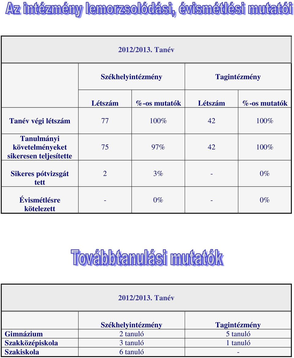 100% Tanulmányi követelményeket sikeresen teljesítette Sikeres pótvizsgát tett