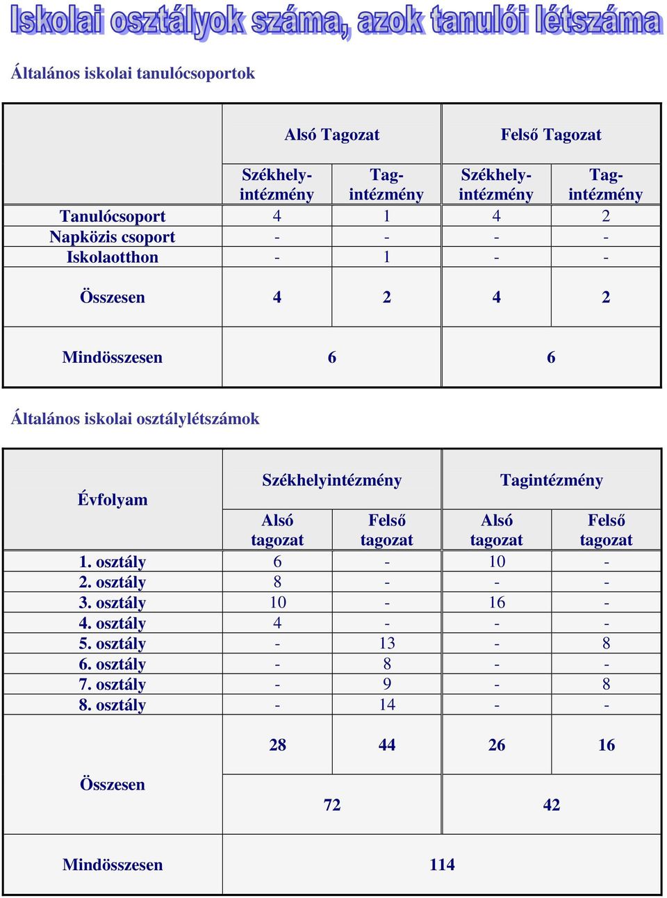 Felső tagozat Alsó tagozat Felső tagozat 1. osztály 6-10 - 2. osztály 8 - - - 3. osztály 10-16 - 4.