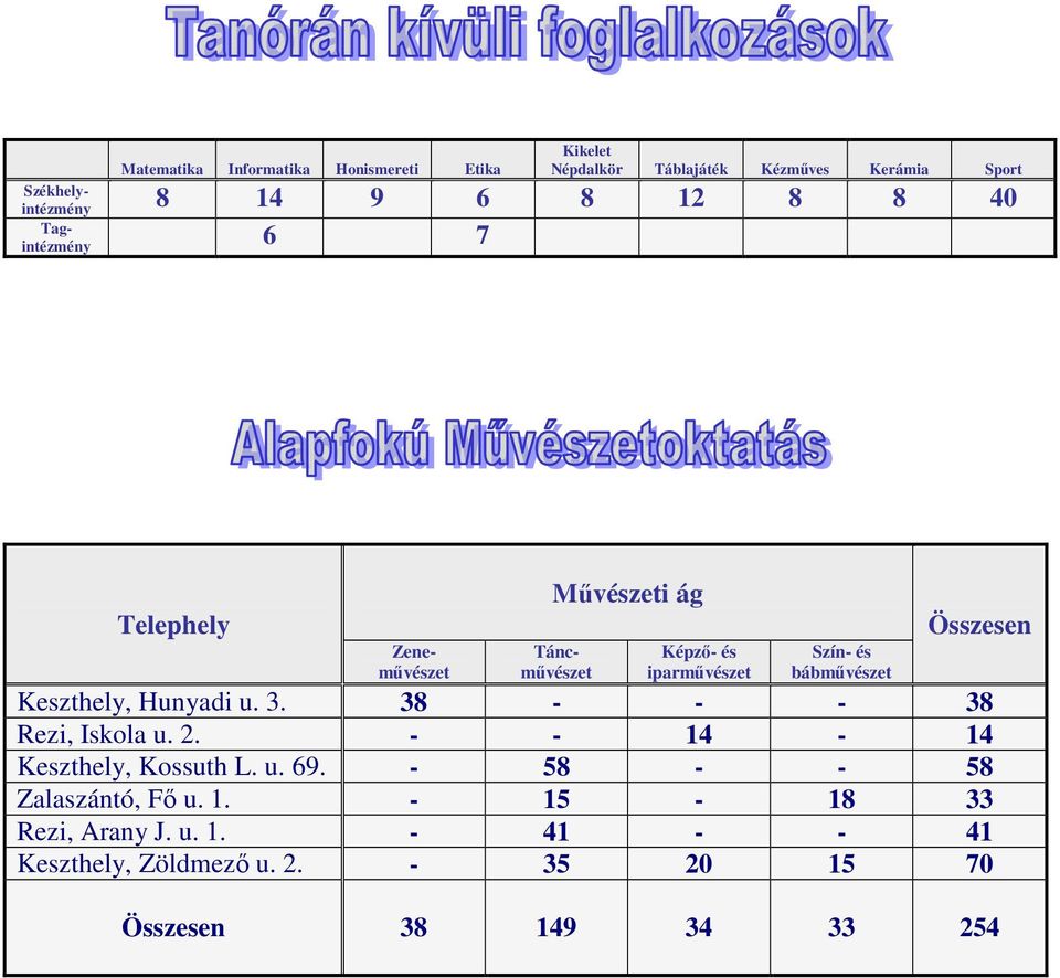 Keszthely, Hunyadi u. 3. 38 - - - 38 Rezi, Iskola u. 2. - - 14-14 Keszthely, Kossuth L. u. 69.