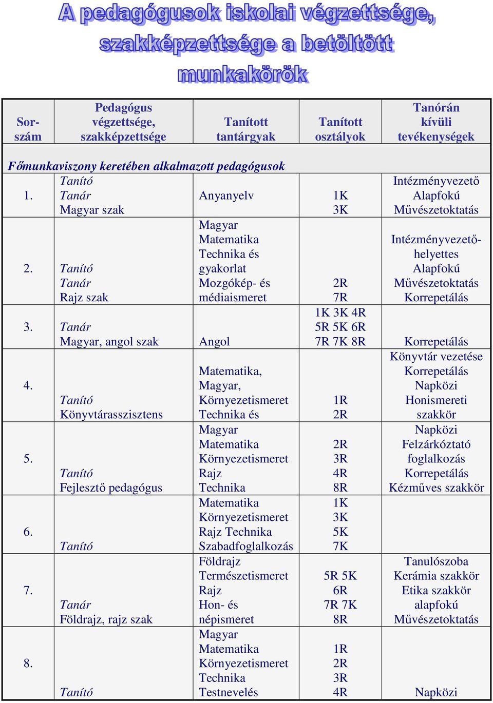 Tanító Könyvtárasszisztens Tanító Fejlesztő pedagógus Tanító Földrajz, rajz szak Tanító Magyar Matematika Technika és gyakorlat Mozgókép- és médiaismeret Angol Matematika, Magyar, Környezetismeret