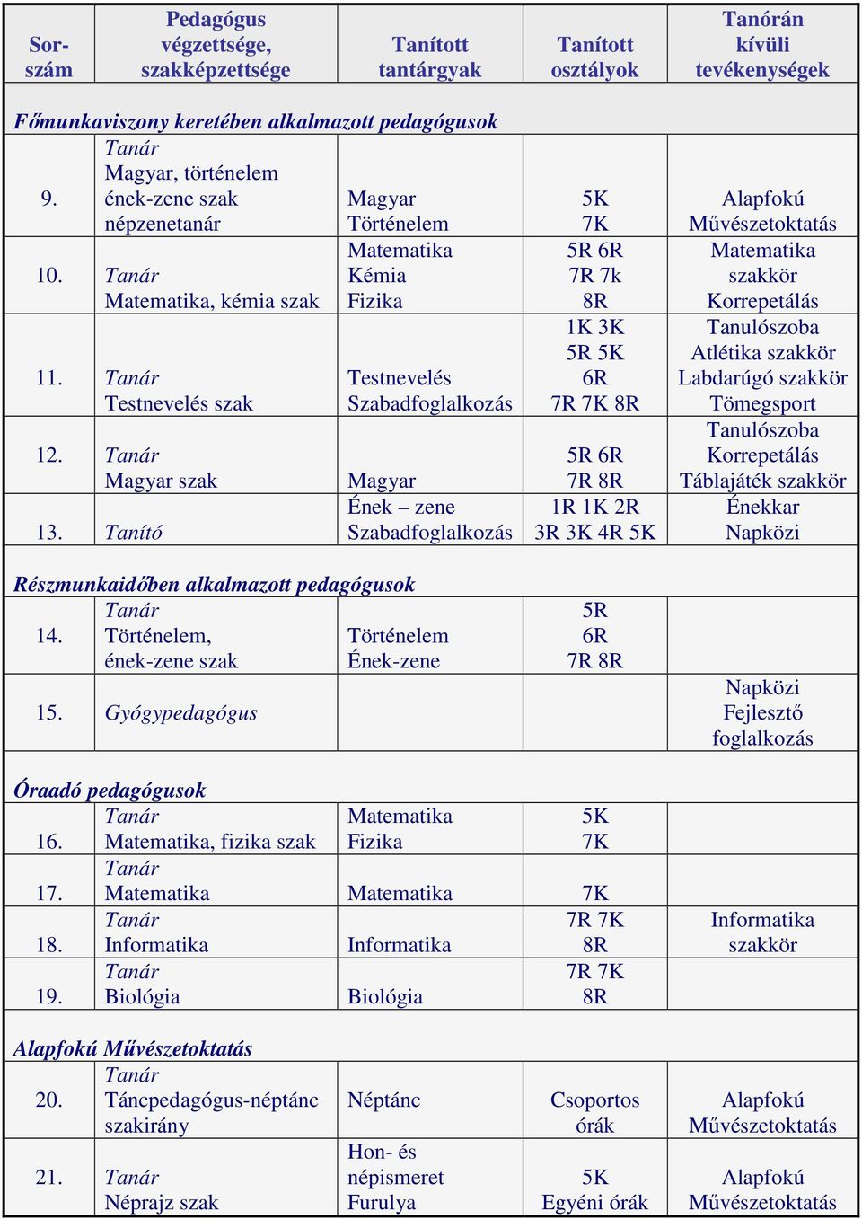 Tanító Matematika Kémia Fizika Testnevelés Szabadfoglalkozás Magyar Ének zene Szabadfoglalkozás Részmunkaidőben alkalmazott pedagógusok 14. Történelem, ének-zene szak Történelem Ének-zene 15.