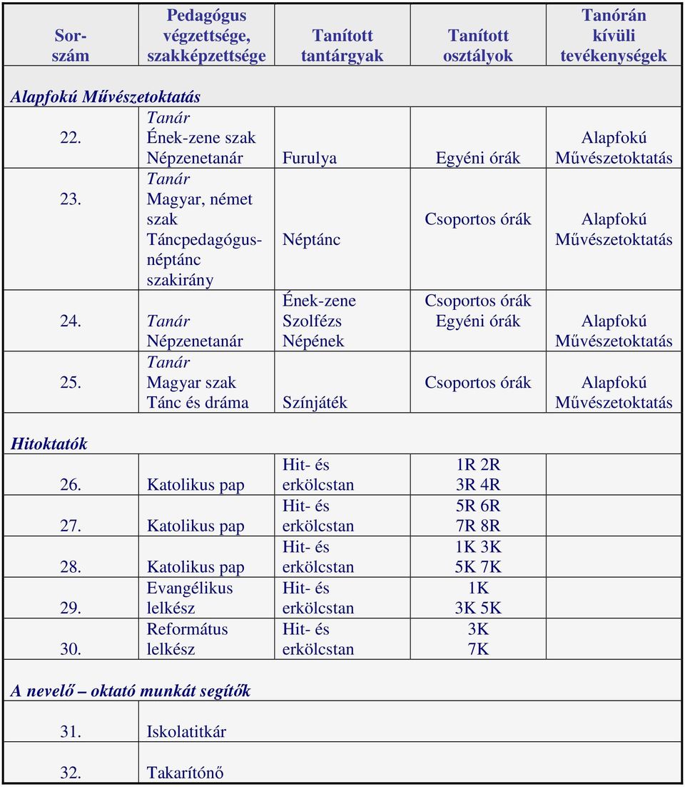 Magyar szak Tánc és dráma Ének-zene Szolfézs Népének Színjáték Csoportos órák Egyéni órák Csoportos órák Hitoktatók 26. Katolikus pap 27. Katolikus pap 28.