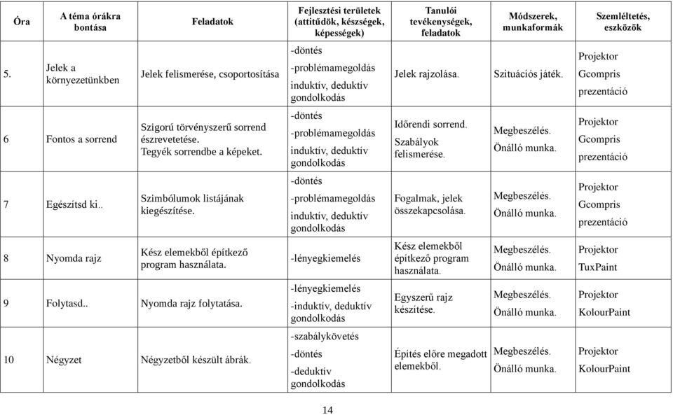 Gcompris prezentáció 6 Fontos a sorrend Szigorú törvényszerű sorrend észrevetetése. Tegyék sorrendbe a képeket. -döntés -problémamegoldás induktív, deduktív gondolkodás Időrendi sorrend.