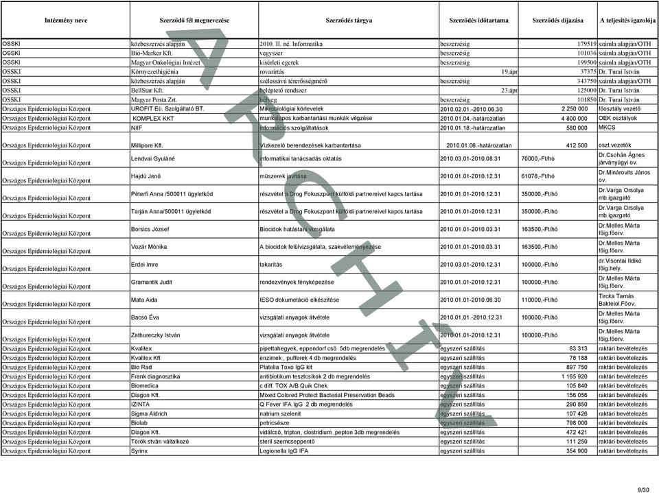 Turai István OSSKI közbeszerzés alapján szélessávú térerősségmérő beszerzésig 343750 számla alapján/oth OSSKI BellStar Kft. beléptető rendszer 23.ápr 125000 Dr. Turai István OSSKI Magyar Posta Zrt.