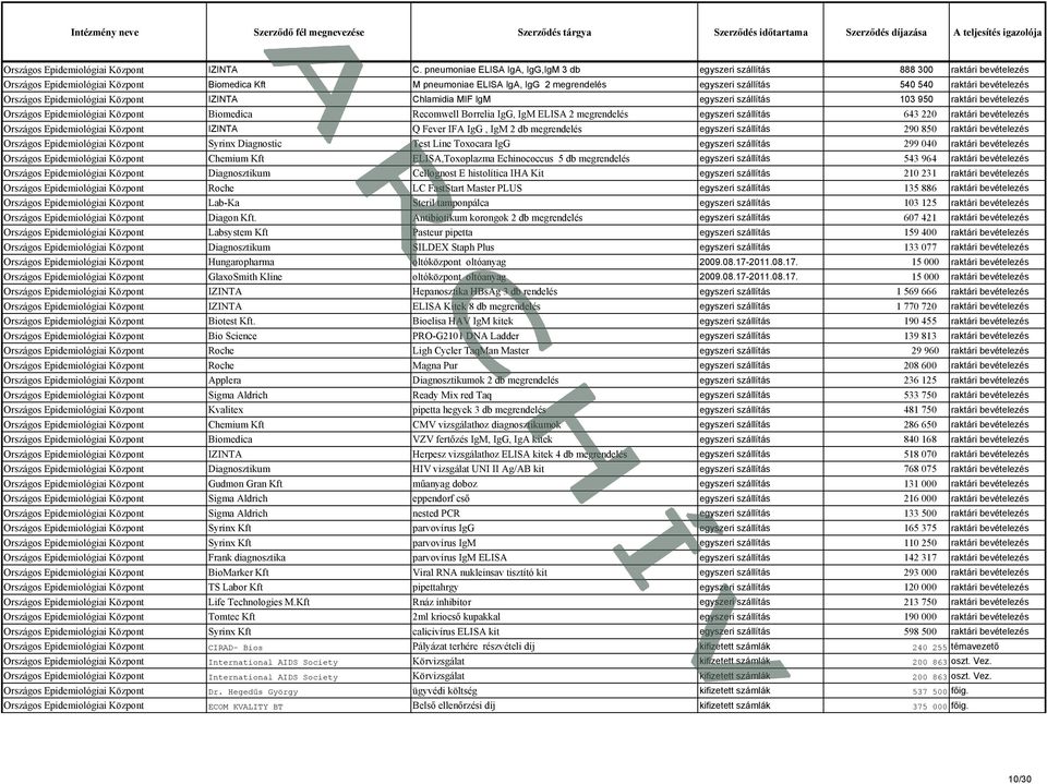 bevételezés Országos Központ IZINTA Chlamidia MIF IgM egyszeri szállítás 103 950 raktári bevételezés Országos Központ Biomedica Recomwell Borrelia IgG, IgM ELISA 2 megrendelés egyszeri szállítás 643