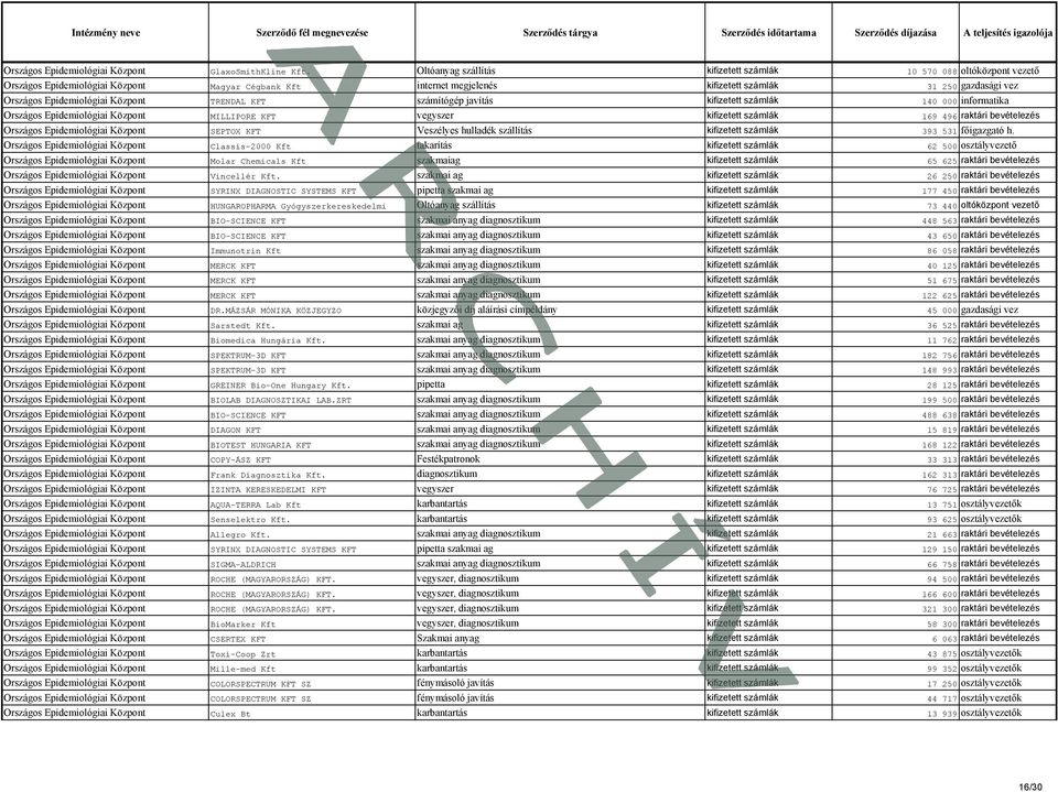 számítógép javítás kifizetett számlák 140 000 informatika Országos Központ MILLIPORE KFT vegyszer kifizetett számlák 169 496 raktári bevételezés Országos Központ SEPTOX KFT Veszélyes hulladék