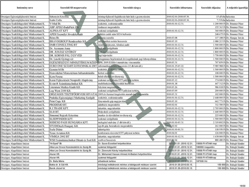 5 Ft/hó helyettes Országos Szakfelügyeleti Módszertani K. V-Med Bt. szakértés, szaktanácsadás 2010.01.01-12.31. 1 200 000 Ft Dr. Brunner Péter Országos Szakfelügyeleti Módszertani K.