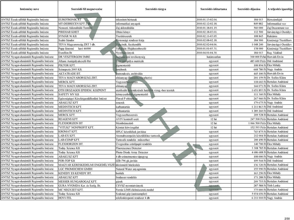 560 000 Zaj Decentrum vez ÁNTSZ Észak-alföldi Regionális Intézete PIREHAB KHET Oltási könyv 2010.02.18-03.01. 112 500 Járványügyi Osztályv ÁNTSZ Észak-alföldi Regionális Intézete SYMÁR 96 Kft Tisztitószerek 2010.