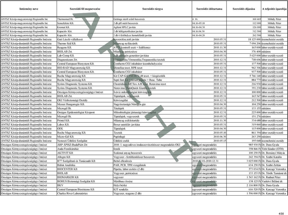 30 126 000 Mihály Péter ÁNTSZ Közép-magyarországi Regionális Int. Kapacitív Kkt. 2 db hőlégsterilizátor javítás 04.16.04.30 312 500 Mihály Péter ÁNTSZ Közép-magyarországi Regionális Int.