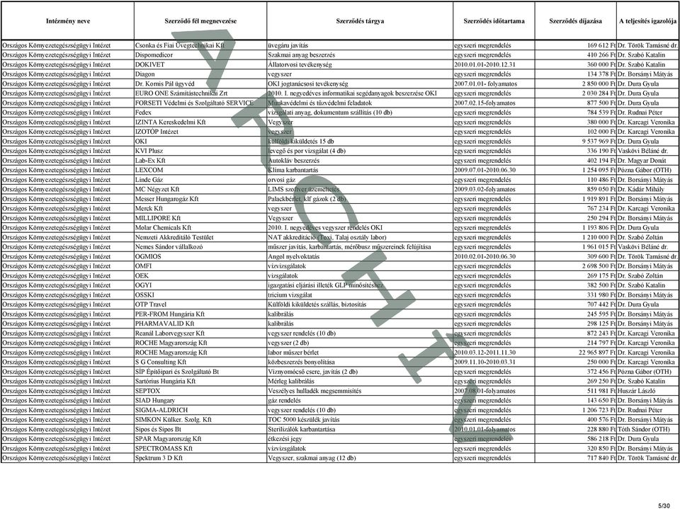 Szabó Katalin Országos Környezetegészségügyi Intézet DOKIVET Állatorvosi tevékenység 2010.01.01-2010.12.31 360 000 Ft Dr.