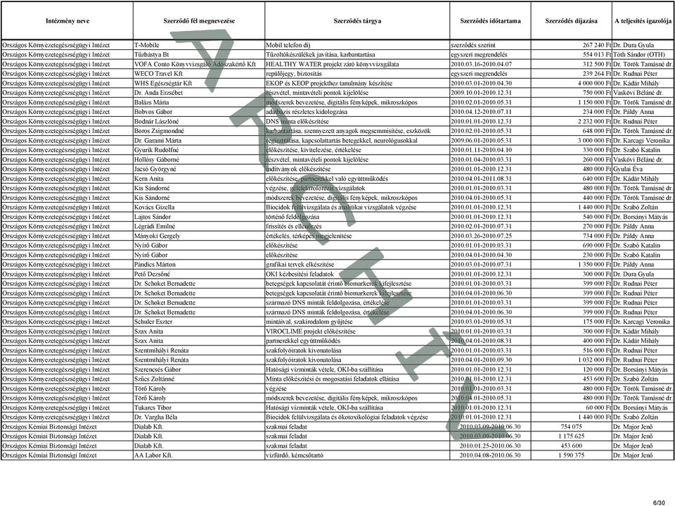 Conto Könyvvizsgáló Adószakértő Kft HEALTHY WATER projekt záró könyvvizsgálata 2010.03.16-2010.04.07 312 500 Ft Dr. Török Tamásné dr.