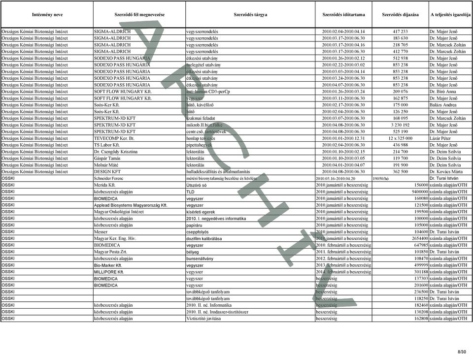 Marcsek Zoltán Országos Kémiai Biztonsági Intézet SIGMA-ALDRICH vegyszerrendelés 2010.03.17-2010.06.30 412 770 Dr.