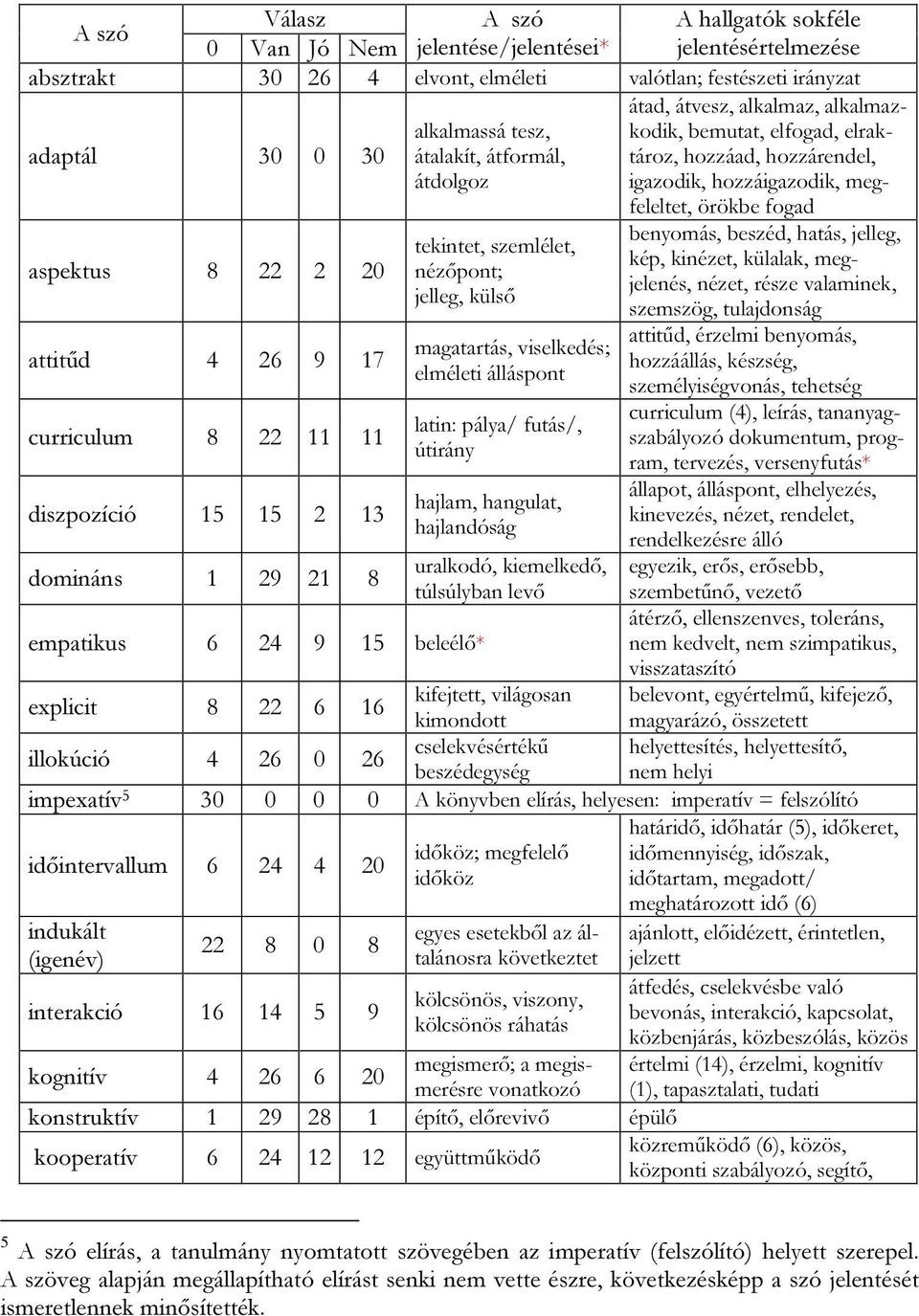 26 9 17 curriculum 8 22 11 11 diszpozíció 15 15 2 13 domináns 1 29 21 8 empatikus 6 24 9 15 beleélő* tekintet, szemlélet, nézőpont; jelleg, külső magatartás, viselkedés; elméleti álláspont latin: