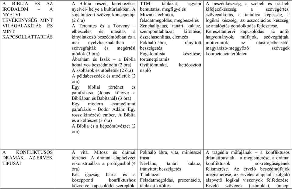 a Biblia homályos beszédmódja (2 óra) A zsoltárok és utóéletük (2 óra) A példabeszédek és utóéletük (2 óra) Egy bibliai történet és parafrázisa (Jónás könyve a Bibliában és Babitsnál) (3 óra) Egy