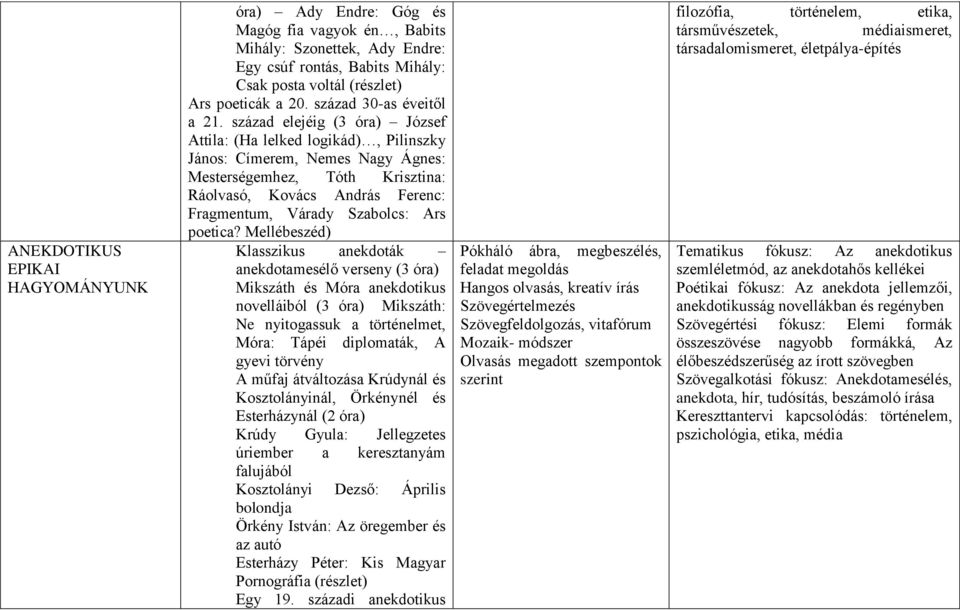 század elejéig (3 óra) József Attila: (Ha lelked logikád), Pilinszky János: Címerem, Nemes Nagy Ágnes: Mesterségemhez, Tóth Krisztina: Ráolvasó, Kovács András Ferenc: Fragmentum, Várady Szabolcs: Ars