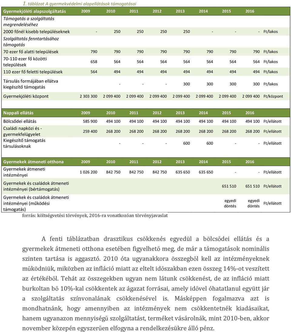 564 564 564 Ft/lakos 110 ezer fő feletti települések 564 494 494 494 494 494 494 494 Ft/lakos Társulás formájában ellátva kiegészítő támogatás - - - 300 300 300 300 Ft/lakos Gyermekjóléti központ 2