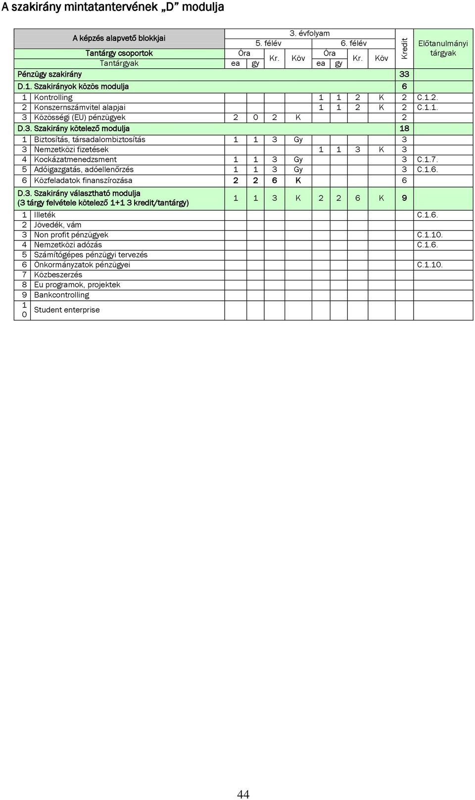 Közösségi (EU) pénzügyek 2 0 2 K 2 D.3. Szakirány kötelező modulja 18 1 Biztosítás, társadalombiztosítás 1 1 3 Gy 3 3 Nemzetközi fizetések 1 1 3 K 3 4 Kockázatmenedzsment 1 1 3 Gy 3 C.1.7.