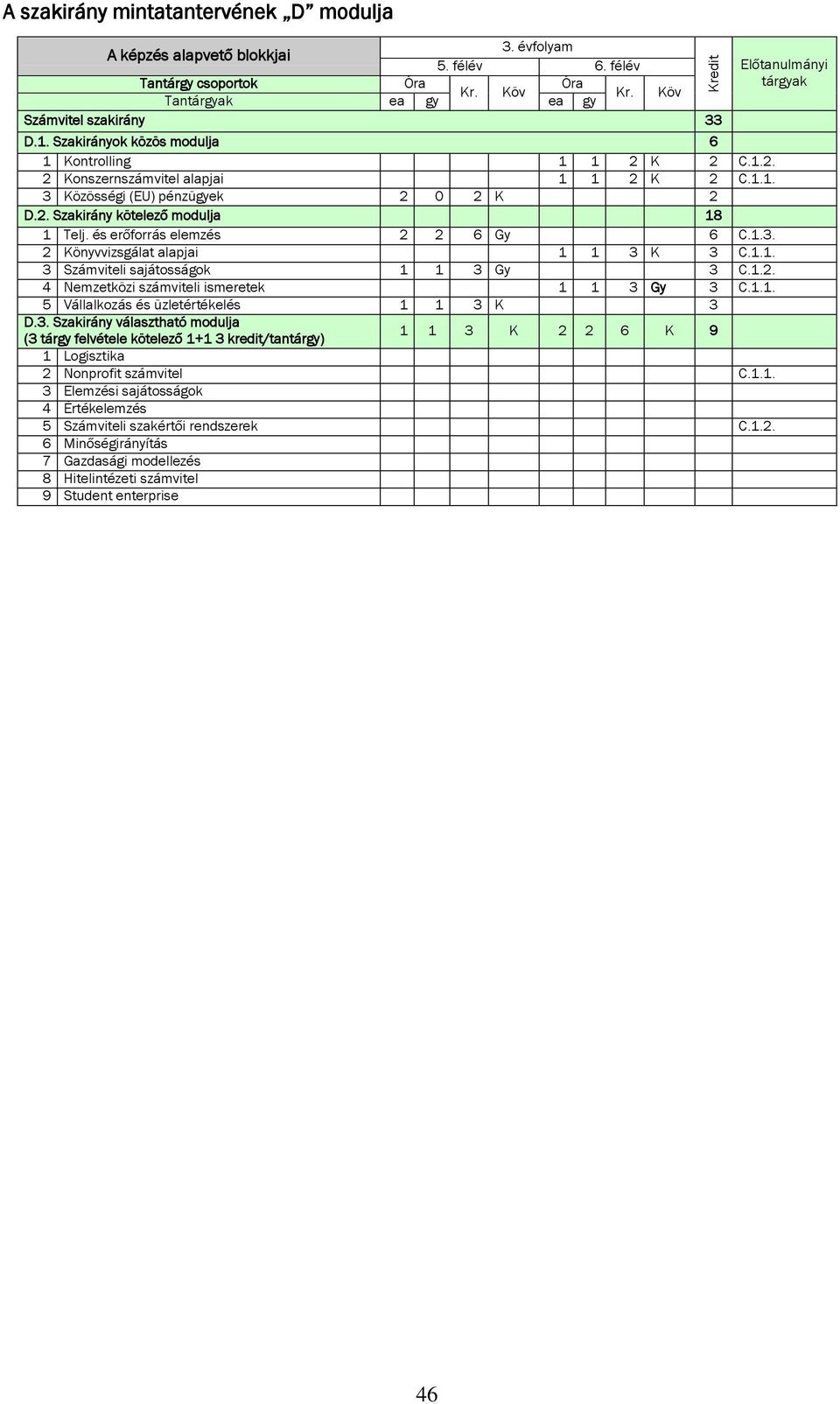 2. Szakirány kötelező modulja 18 1 Telj. és erőforrás elemzés 2 2 6 Gy 6 C.1.3. 2 Könyvvizsgálat alapjai 1 1 3 K 3 C.1.1. 3 Számviteli sajátosságok 1 1 3 Gy 3 C.1.2. 4 Nemzetközi számviteli ismeretek 1 1 3 Gy 3 C.
