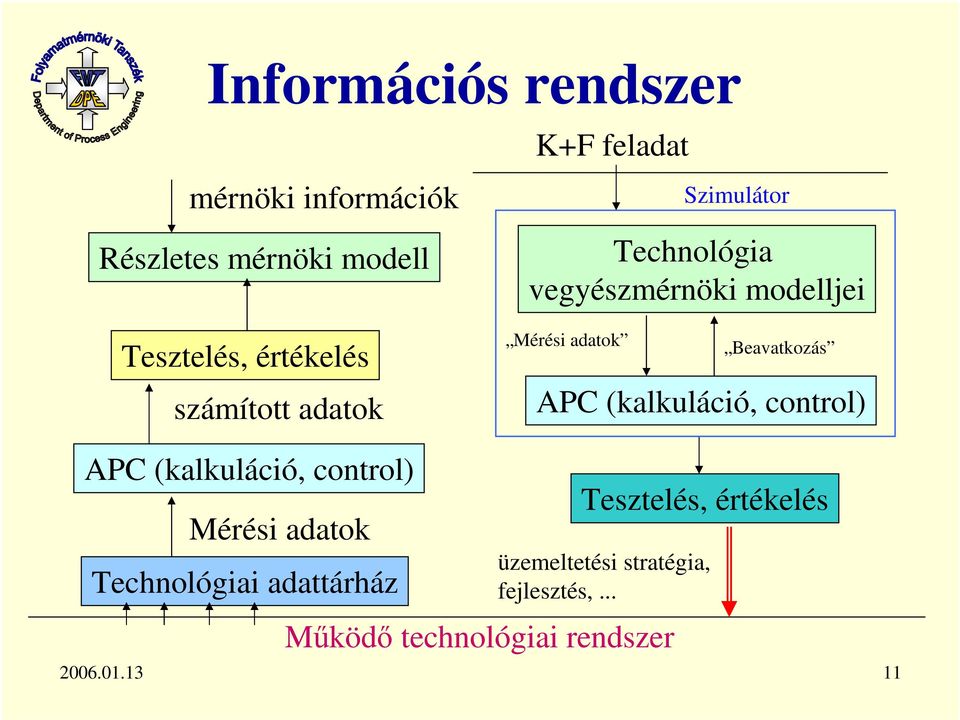 Beavatkozás APC (kalkuláció, control) APC (kalkuláció, control) Mérési adatok Technológiai