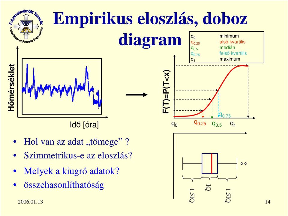 Hmérséklet F(T)=P(T<x) Id [óra] q q.25 q.