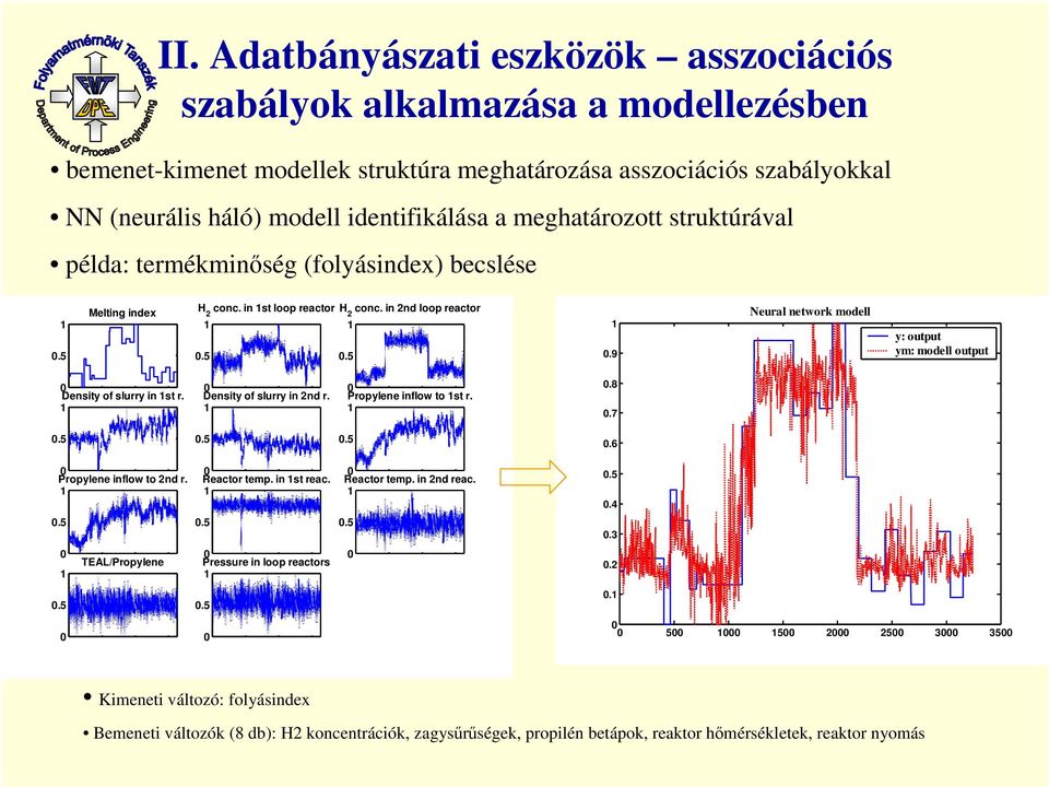 Density of slurry in 2nd r. Propylene inflow to st r..8.7.5.5.5.6 Propylene inflow to 2nd r. Reactor temp. in st reac. Reactor temp. in 2nd reac..5.4.5.5.5.3 TEAL/Propylene Pressure in loop reactors.